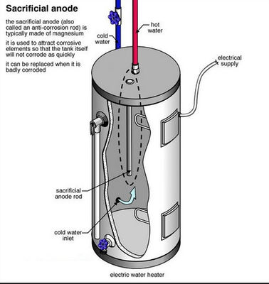 Ánodo Rod sacado del magnesio para el calentador de agua/ánodo del magnesio para la protección catódica del tanque proveedor