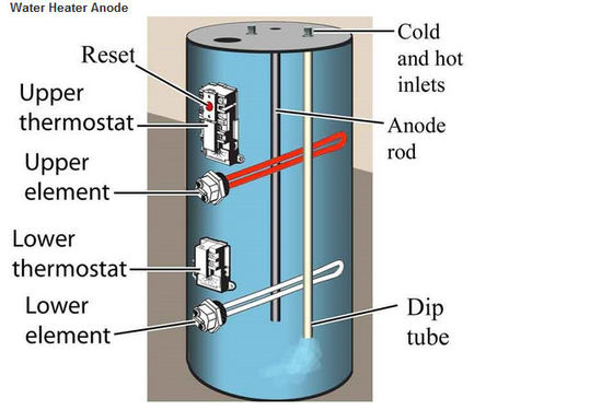Varilla de ánodo de magnesio / zinc para tanques de agua con núcleo de acero roscado M3 M6 M8 proveedor